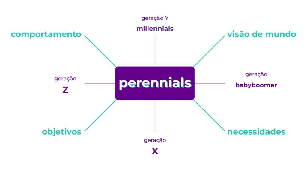 perennials é como é chamado a junção de gerações a partir de visões de mundo, e é uma tendência para RH em 2021