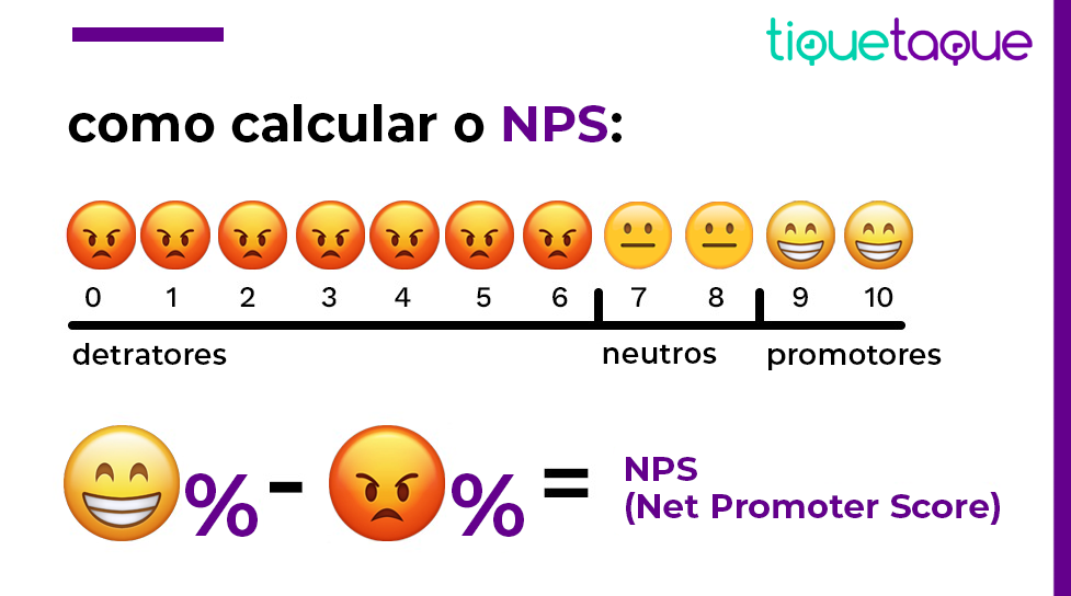 infográfico ensinando como fazer o cálculo da nota NPS de maneira facilitada.